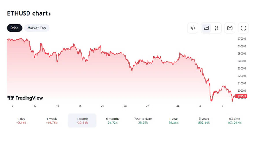 Golem bán hơn 30K Ethereum sau 37 ngày - Tin Tức Bitcoin - Cập Nhật Tin Tức Coin Mới Nhất 24/7 2025