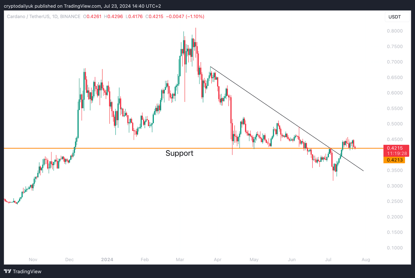 Nguồn: Tradingview