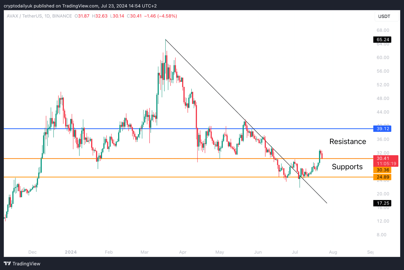 Nguồn: TradingView