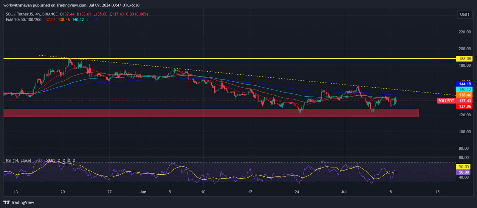 Nguồn: TradingView