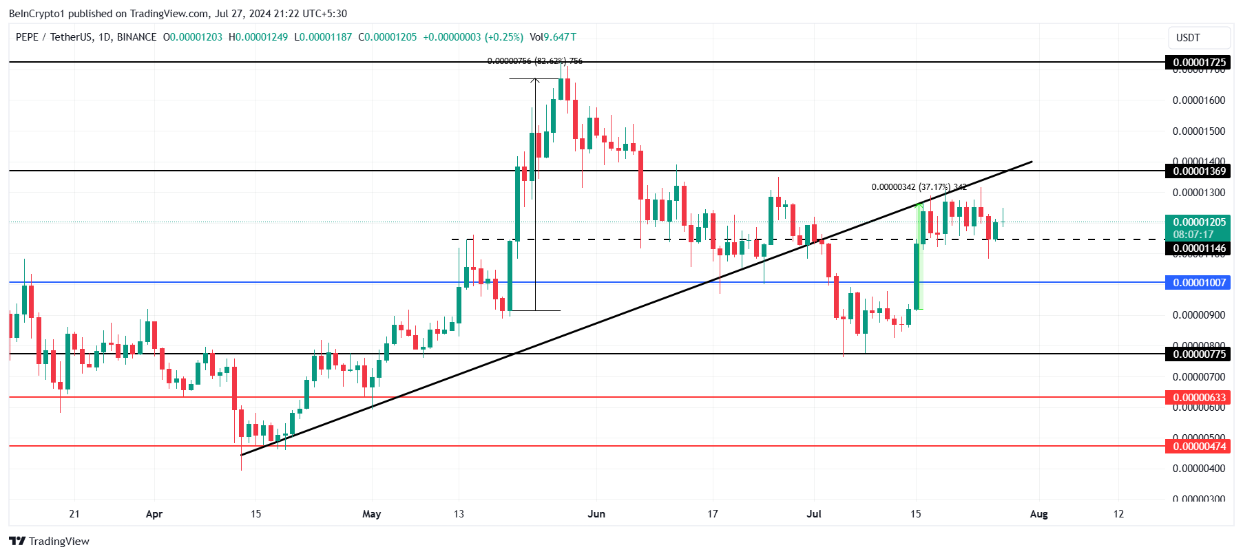 Phân tích giá PEPE. Nguồn:  TradingView