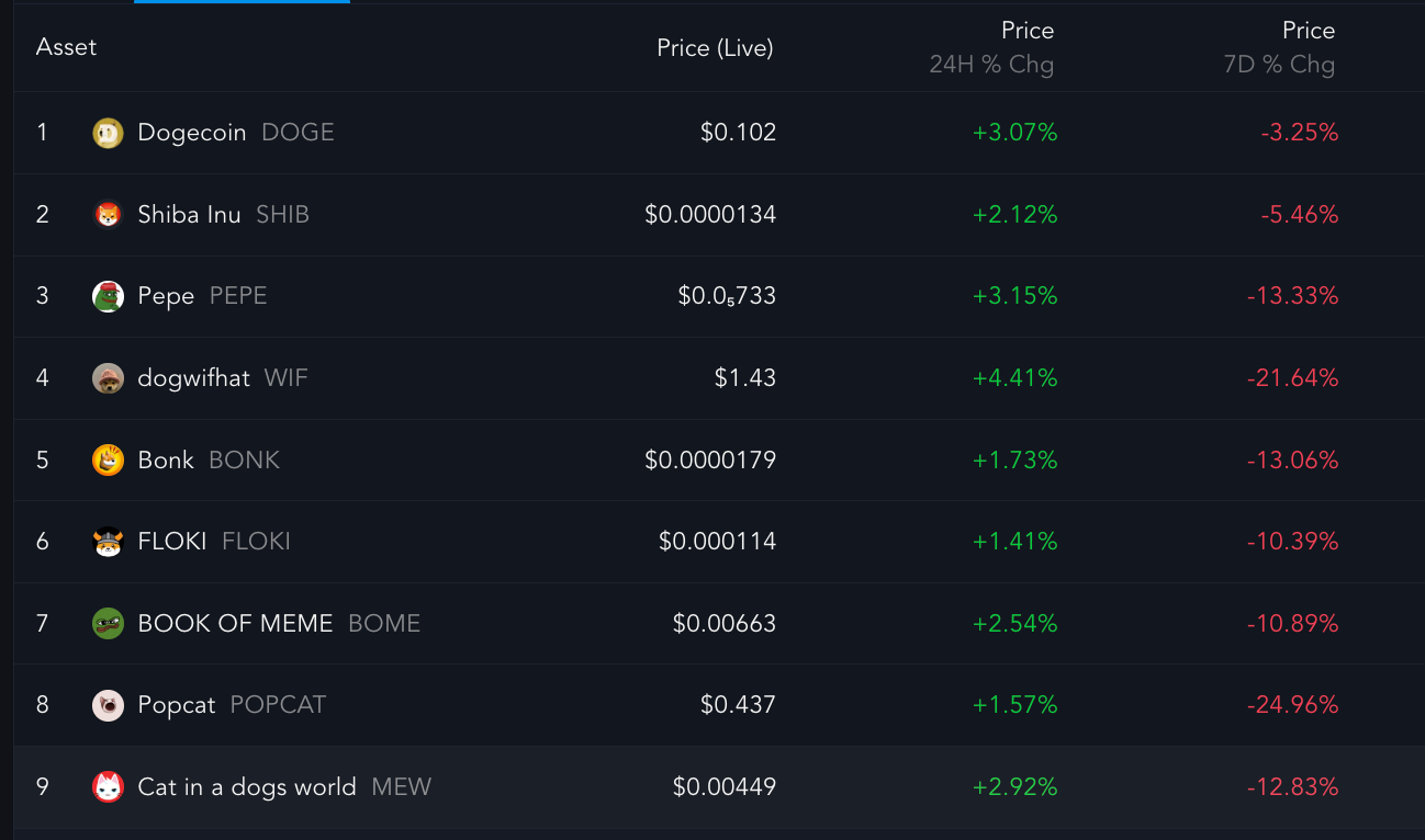 Tại sao memecoin Dogwifhat lại sụt giảm? - Tin Tức Bitcoin - Cập Nhật Tin Tức Coin Mới Nhất 24/7 2024