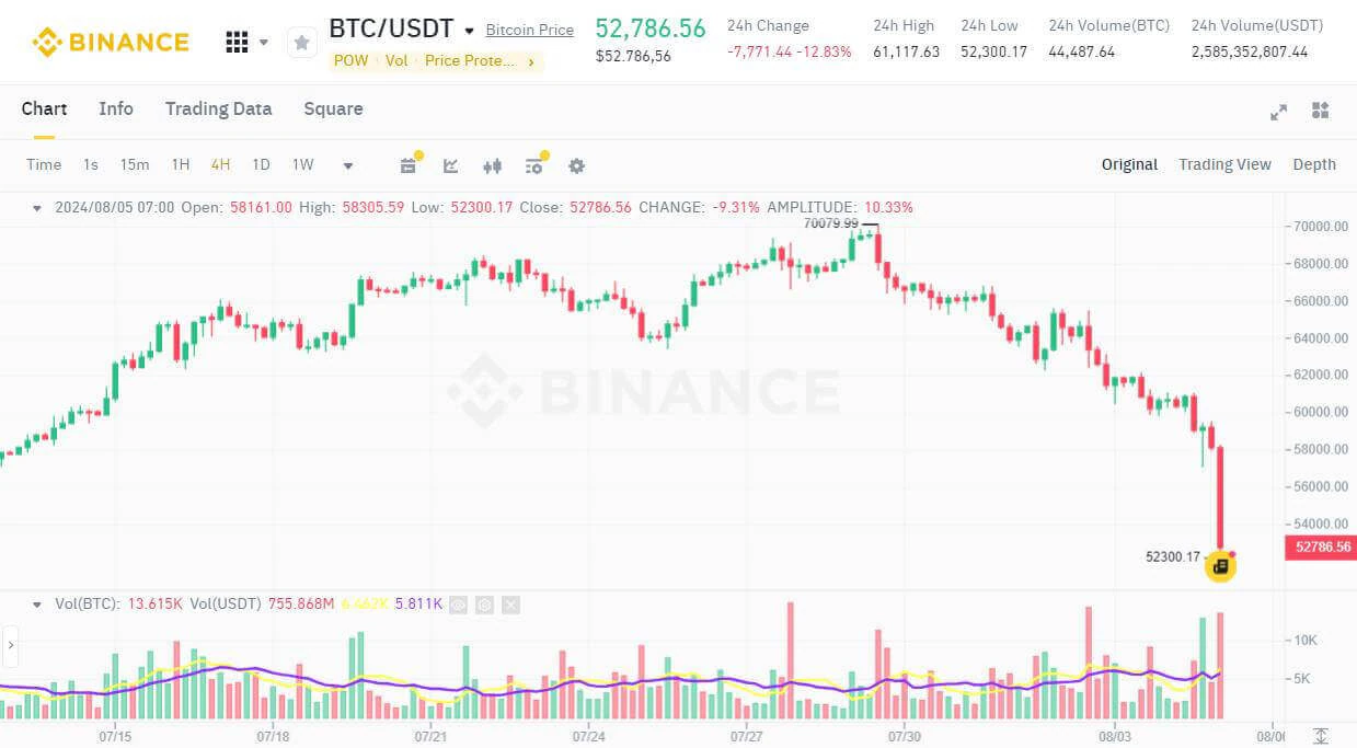 Đồ thị 4h của cặp BTC/USDT trên sàn Binance