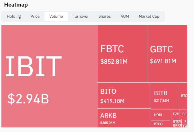 Khối lượng giao dịch Bitcoin và Ethereum ETF đạt 6 tỷ USD - Tin Tức Bitcoin - Cập Nhật Tin Tức Coin Mới Nhất 24/7 2024