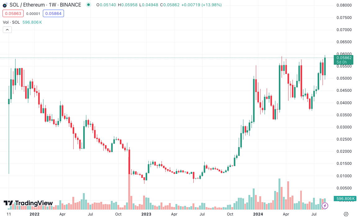 Tỷ lệ SOL-ETH đạt mức ATH mới - Tin Tức Bitcoin - Cập Nhật Tin Tức Coin Mới Nhất 24/7 2025 Tỷ lệ SOL-ETH đạt mức ATH mới - Tin Tức Bitcoin - Cập Nhật Tin Tức Coin Mới Nhất 24/7 2025