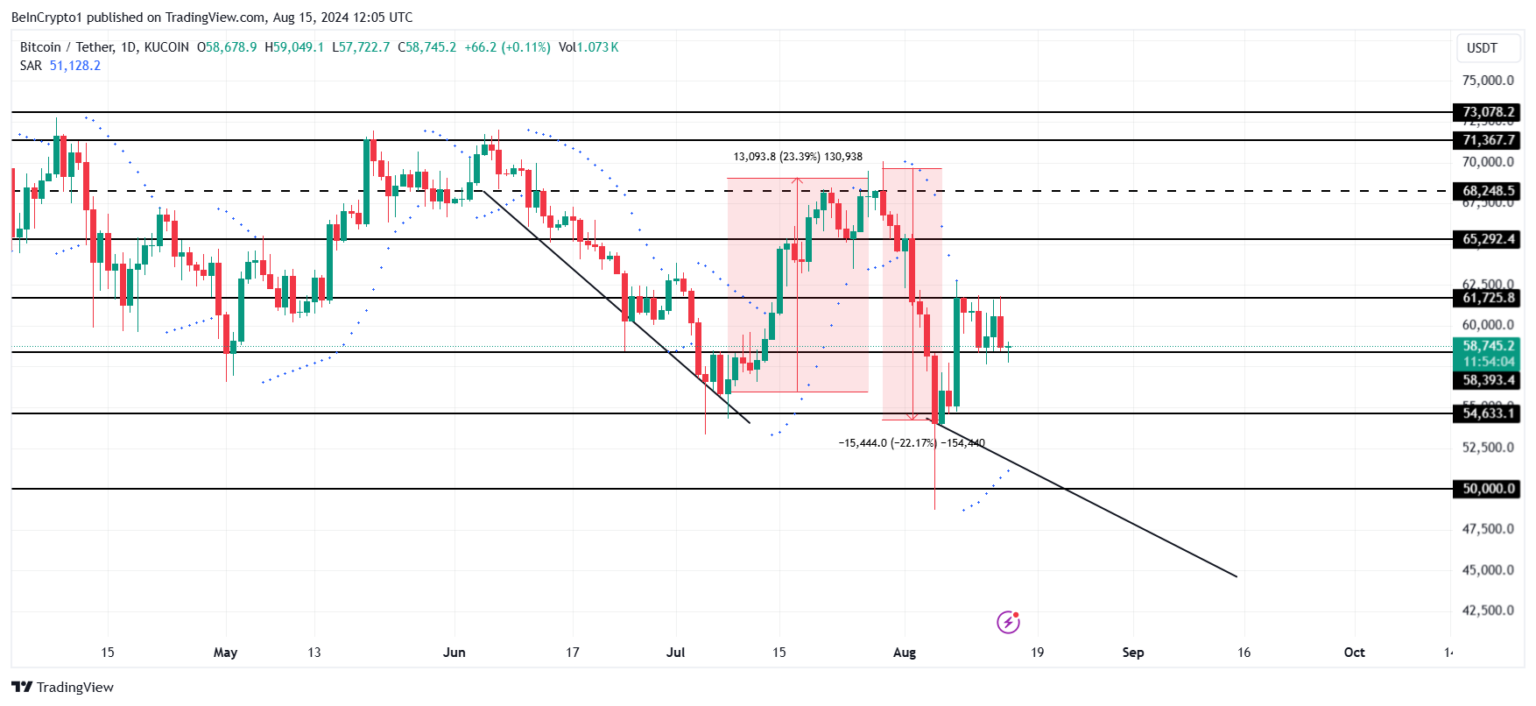 Phân tích giá Bitcoin. Nguồn:  TradingView