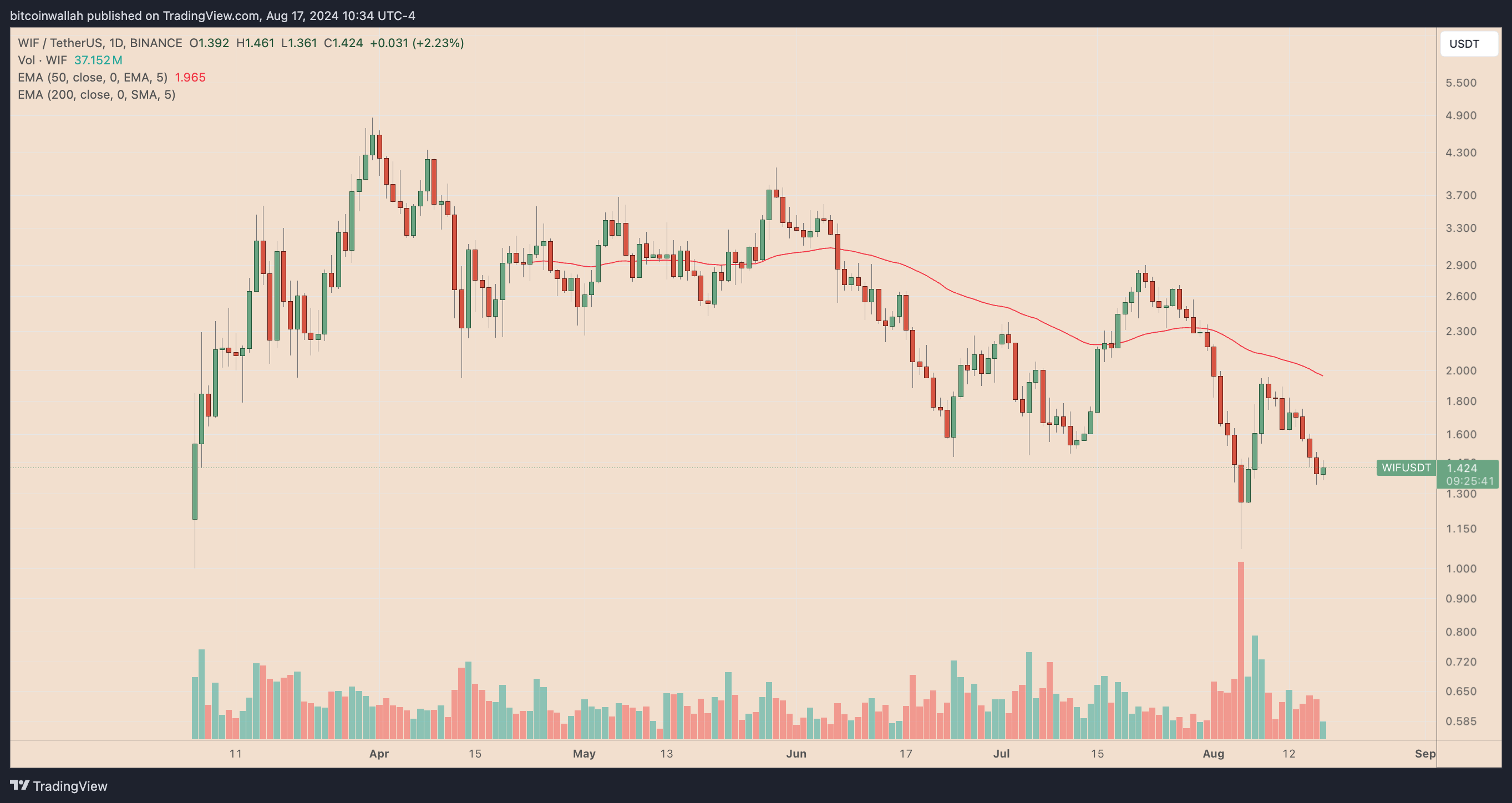 Tại sao memecoin Dogwifhat lại sụt giảm? - Tin Tức Bitcoin - Cập Nhật Tin Tức Coin Mới Nhất 24/7 2024