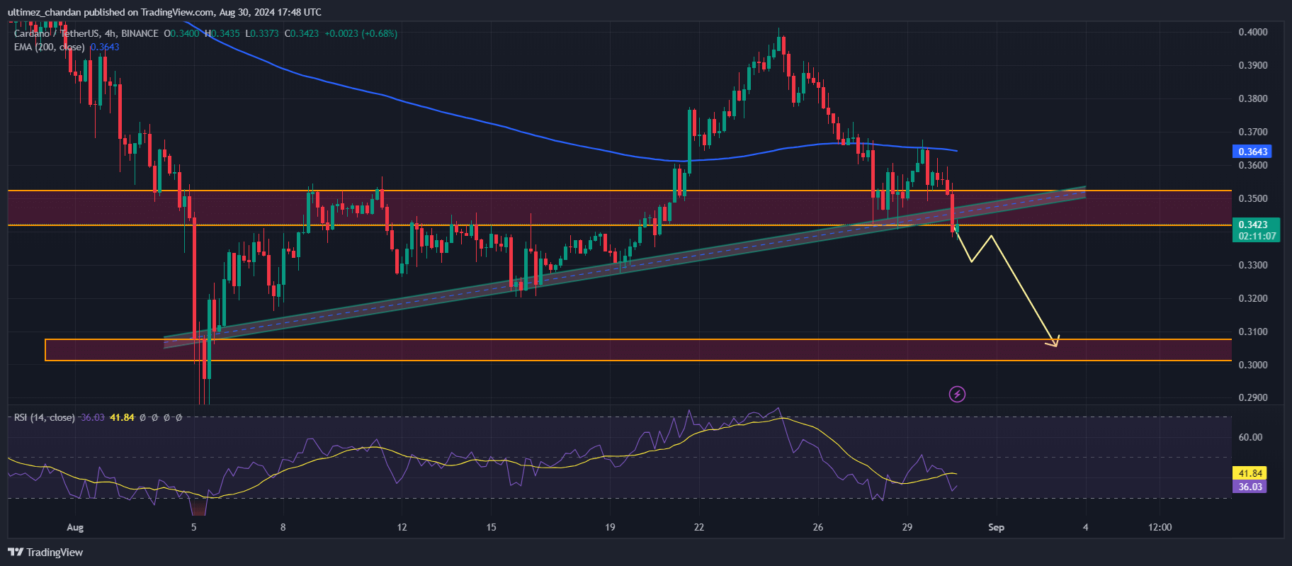 Giá Cardano có thể giảm 10% - Tin Tức Bitcoin - Cập Nhật Tin Tức Coin Mới Nhất 24/7 2024