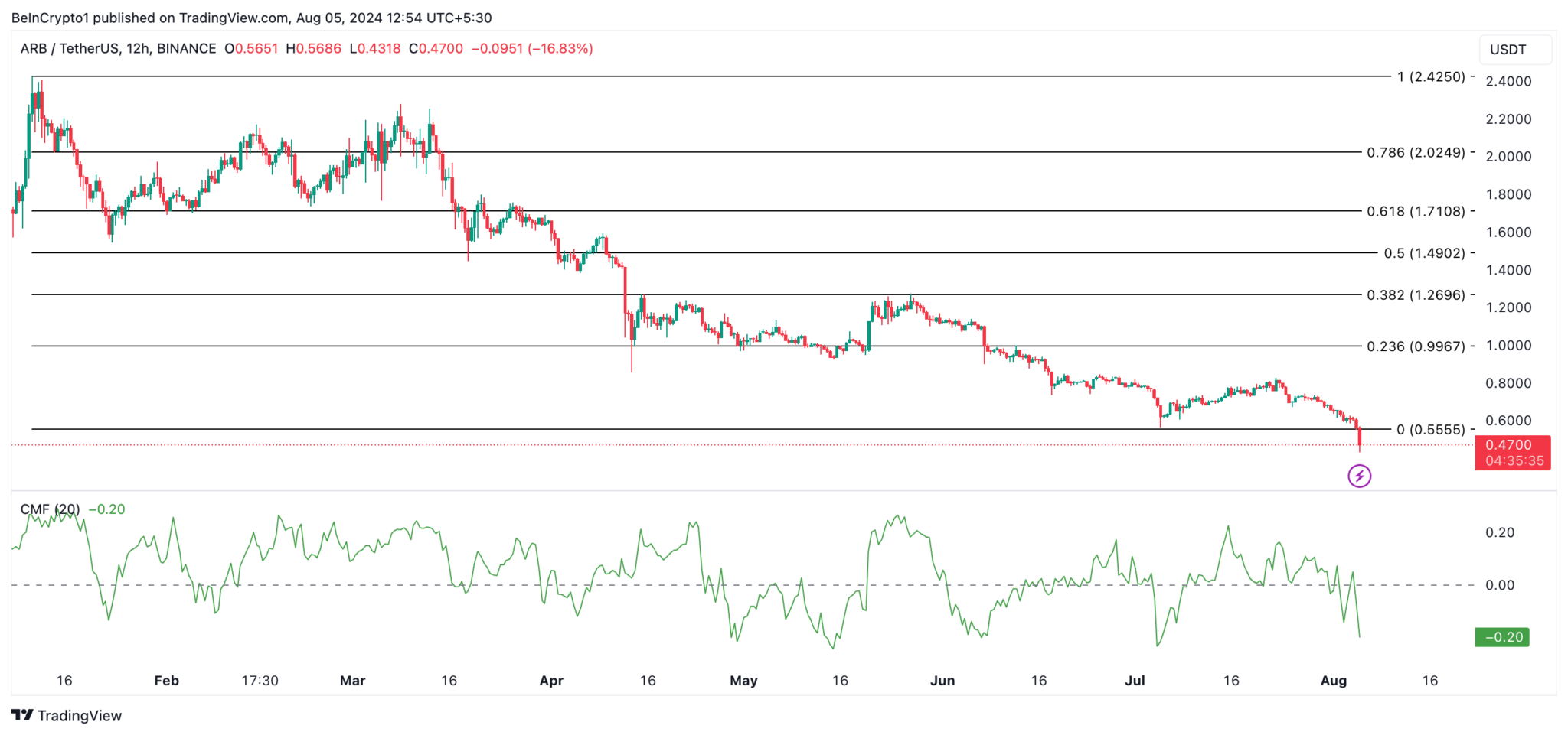 Nguồn:  TradingView