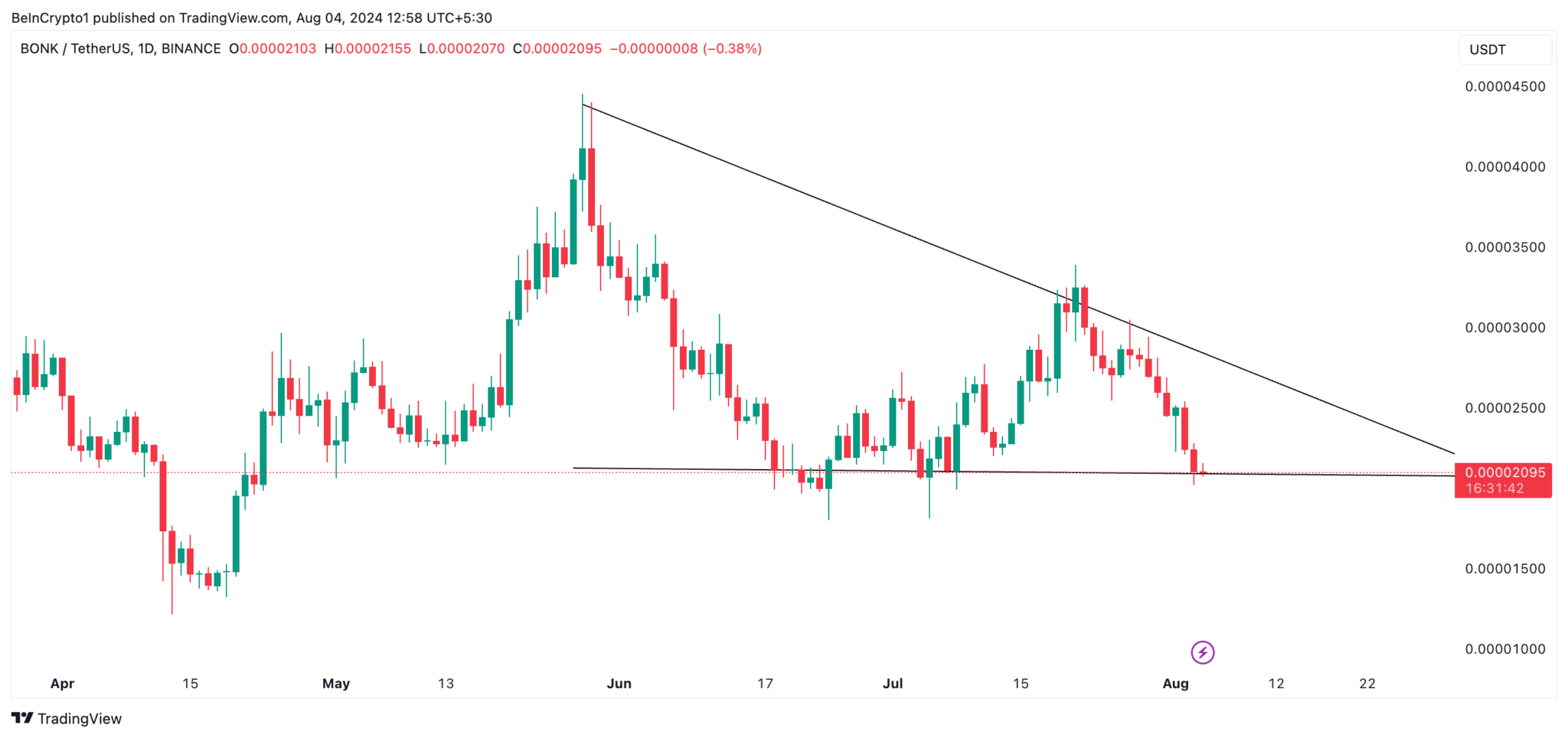 Phân tích hàng ngày của BONK. Nguồn:  TradingView