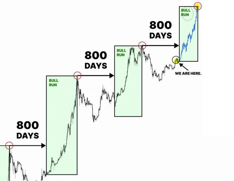 BTC chuẩn bị cho một đợt tăng giá lớn | Nguồn: Sensei trên X