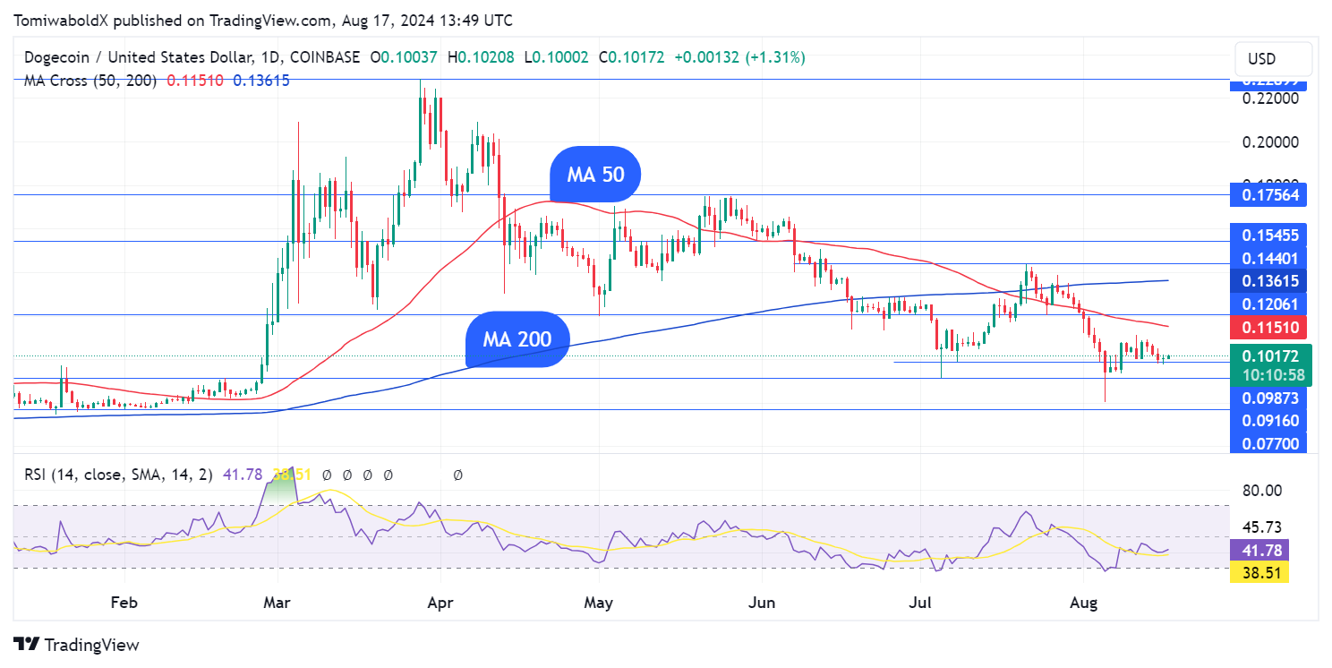 Biểu đồ hàng ngày DOGE/USD, Nguồn: TradingView