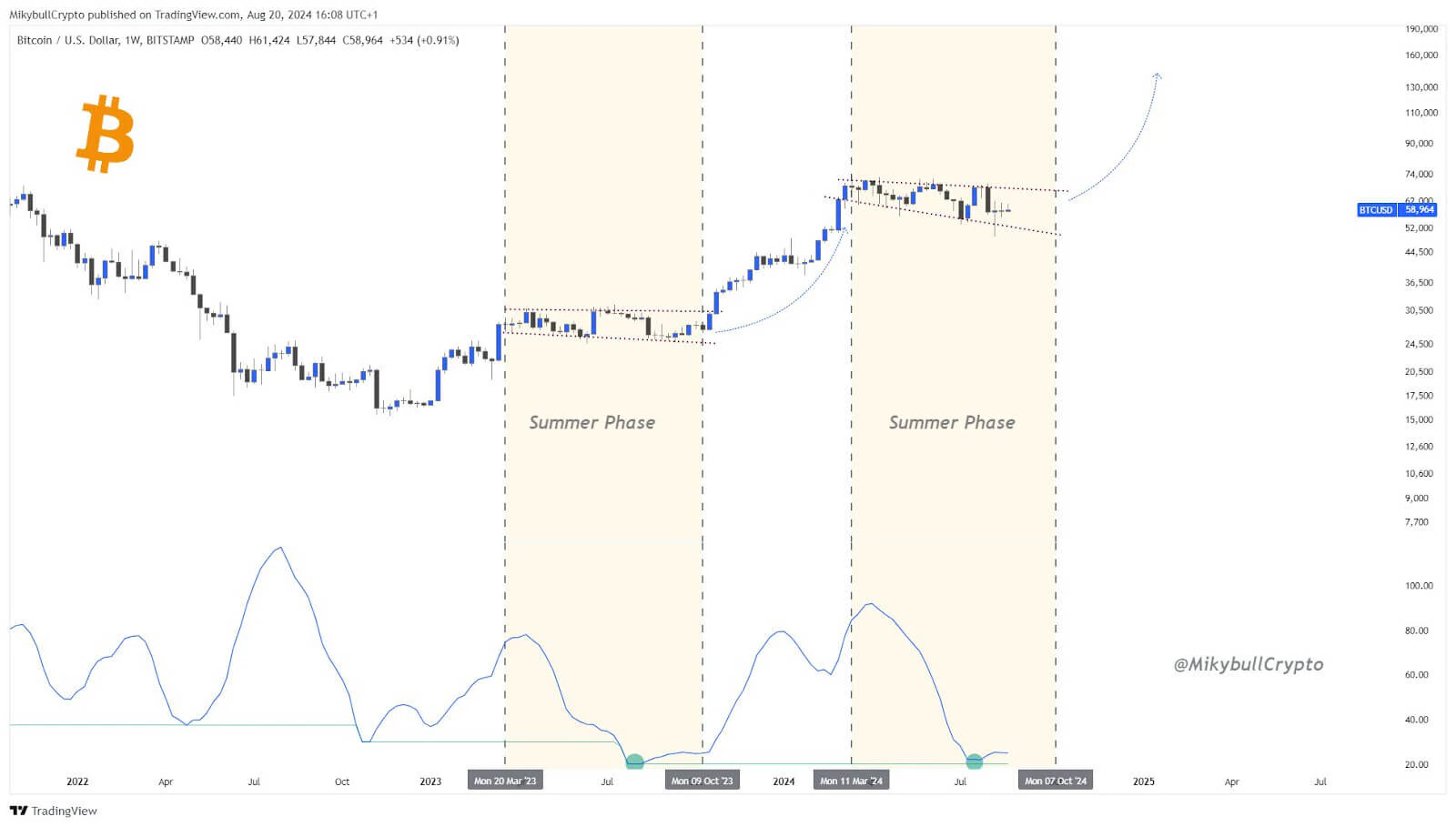 Biểu đồ phân tích giá Bitcoin. Nguồn: TradingView