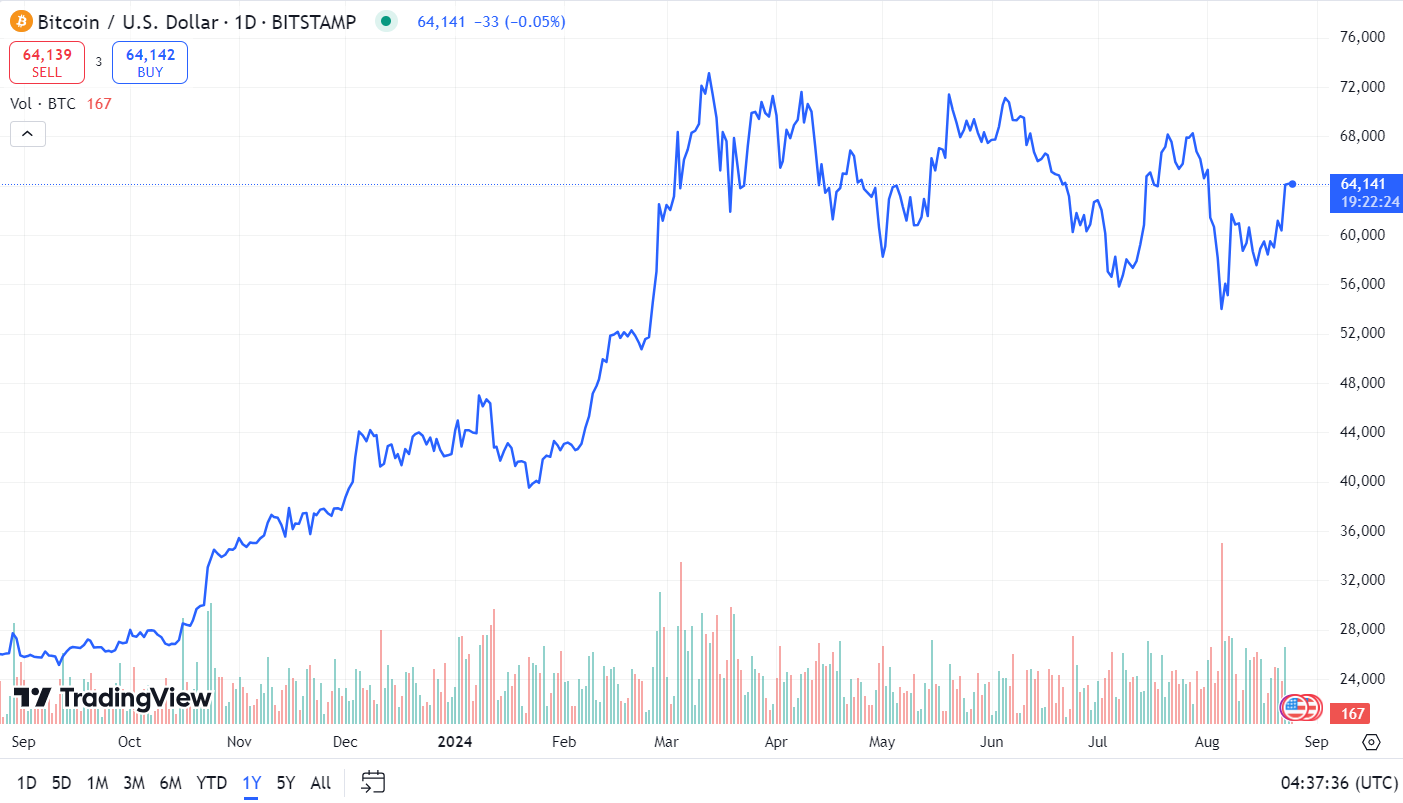 Bitcoin đặt mục tiêu giá tại 68K USD - Tin Tức Bitcoin - Cập Nhật Tin Tức Coin Mới Nhất 24/7 2024