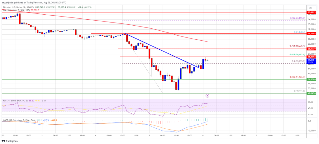 Nguồn: BTCUSD trên TradingView.com