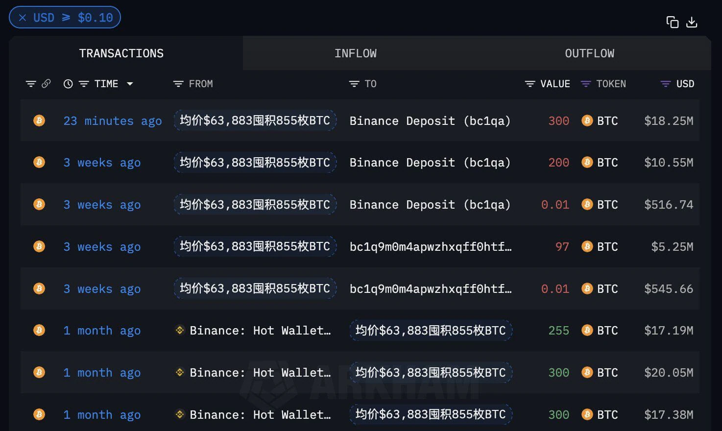 Cá Voi BTC Giảm Vị Thế với 18,25 Triệu USD