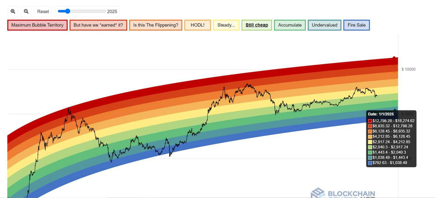 Dự đoán biểu đồ Ethereum Rainbow. Nguồn: Blockchain Center