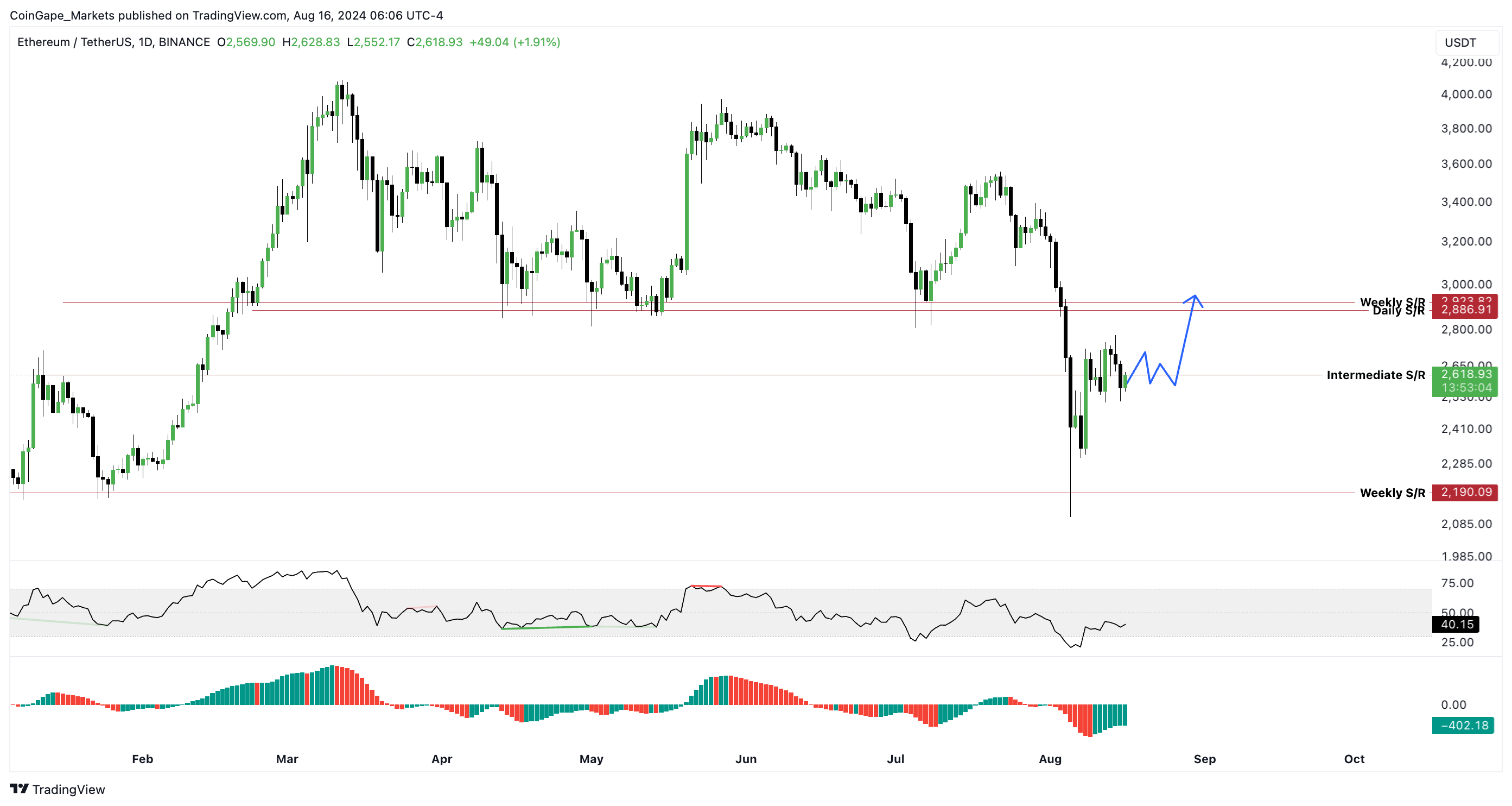 Cá voi Ethereum tích luỹ thêm 500K ETH - Tin Tức Bitcoin - Cập Nhật Tin Tức Coin Mới Nhất 24/7 2024