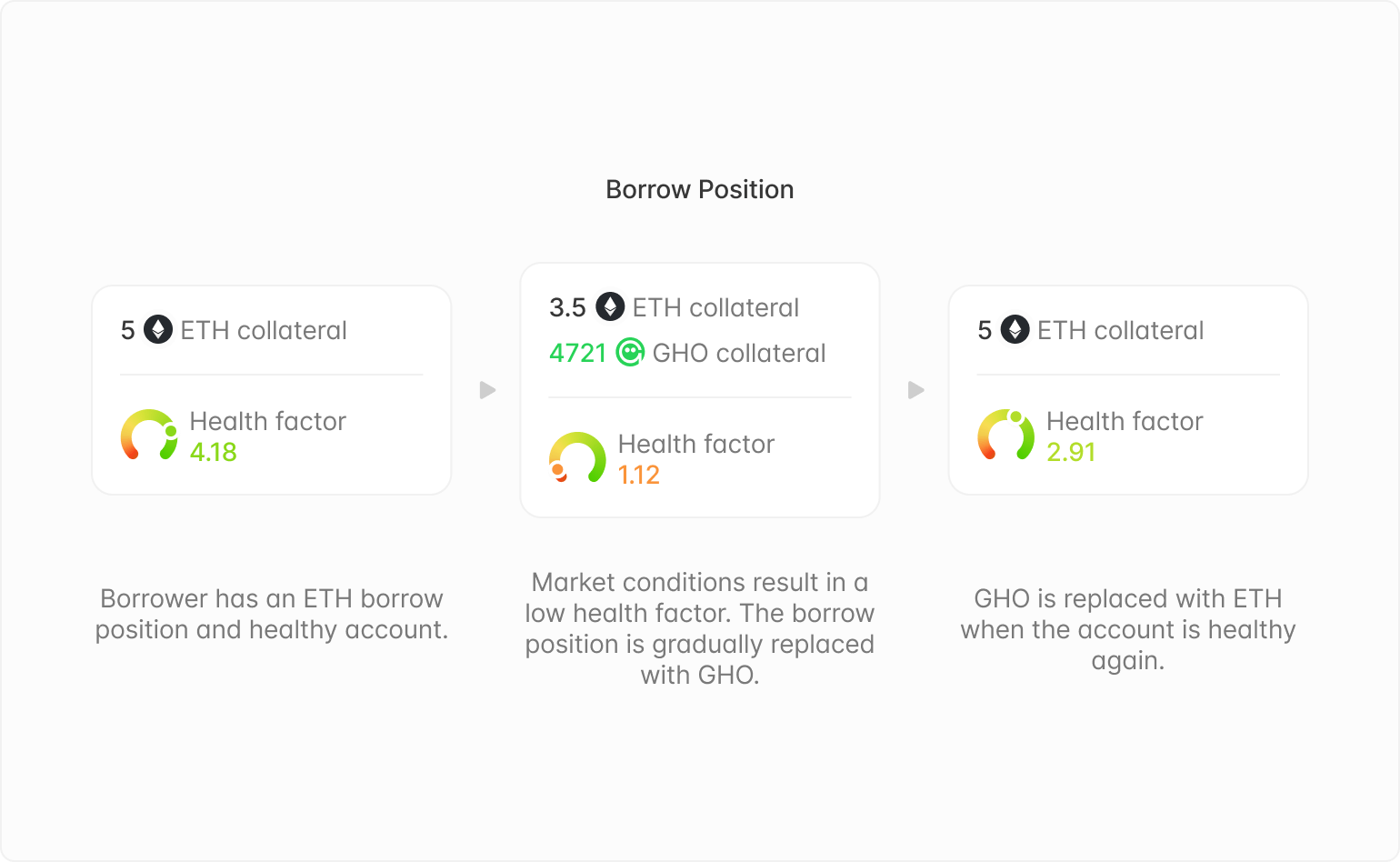 GHO “soft” Liquidations