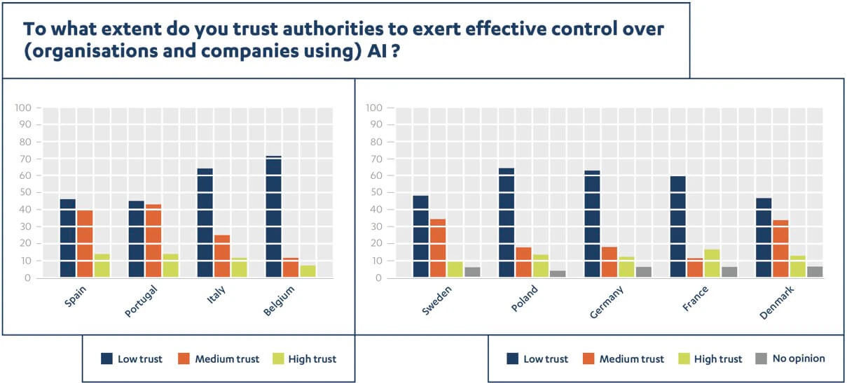 Hầu hết người châu Âu nghĩ rằng sẽ không có sự kiểm soát hiệu quả đối với các công ty sử dụng AI. Nguồn: Tổ chức Người tiêu dùng Châu Âu