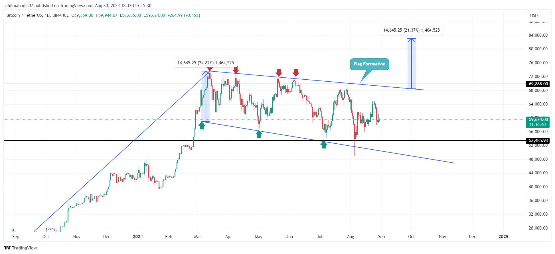 Giá Bitcoin có thể sớm đạt 70K USD - Tin Tức Bitcoin - Cập Nhật Tin Tức Coin Mới Nhất 24/7 2024