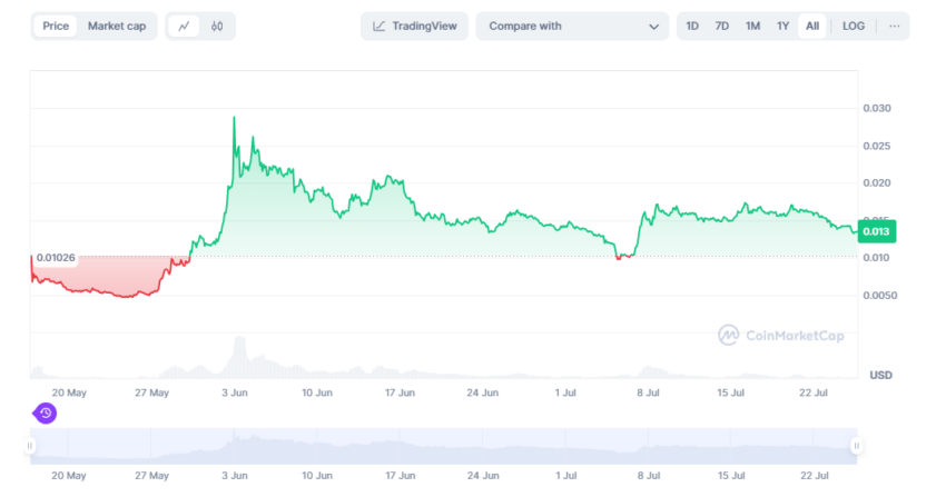 Lịch sử giá Notcoin: CoinMarketCap