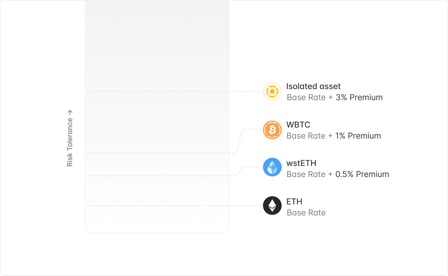 Liquidity Premiums