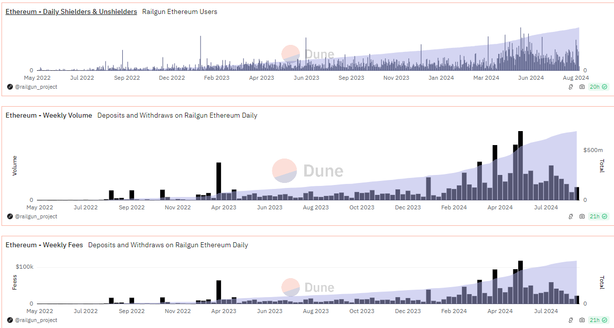 Người dùng và khối lượng Railgun (Nguồn: Dune Analytics)