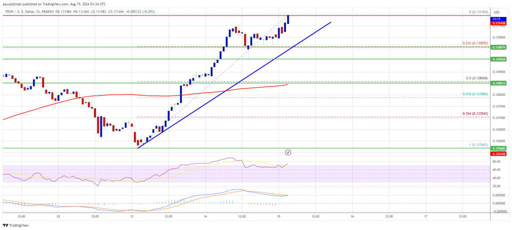 Nguồn: TRXUSD trên TradingView.com