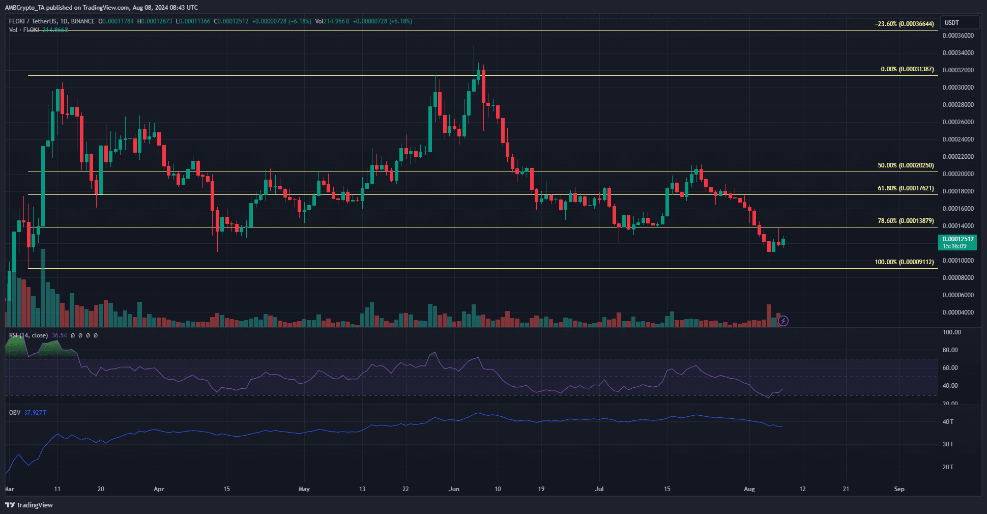 Nguồn: FLOKI/USDT trên TradingView