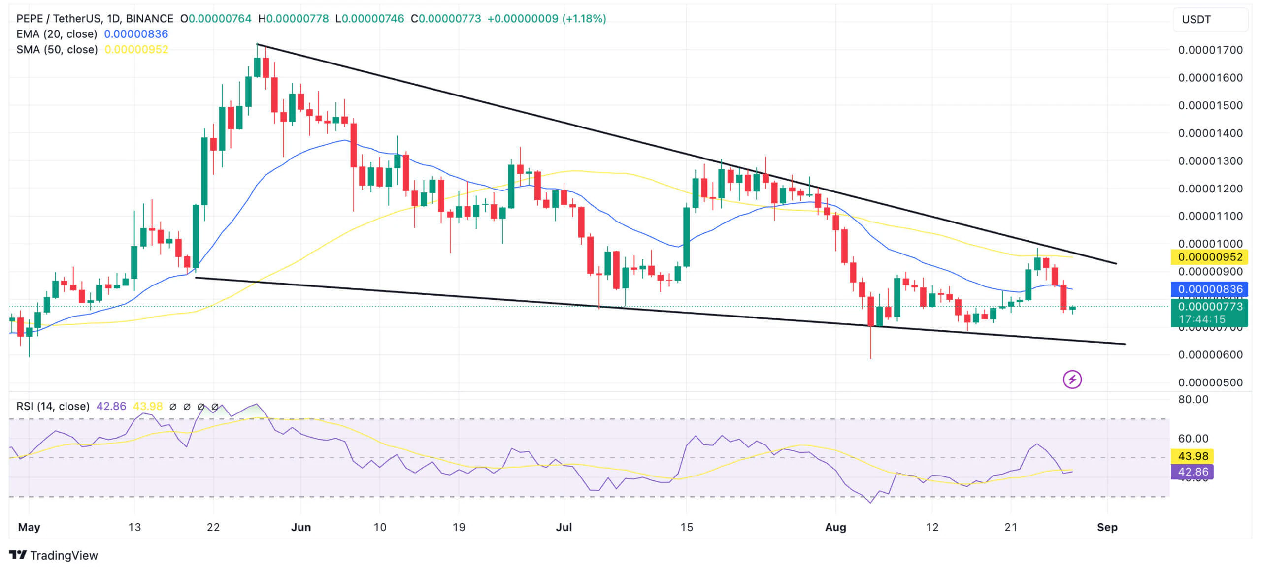 Phân tích giá PEPE. Nguồn: TradingView