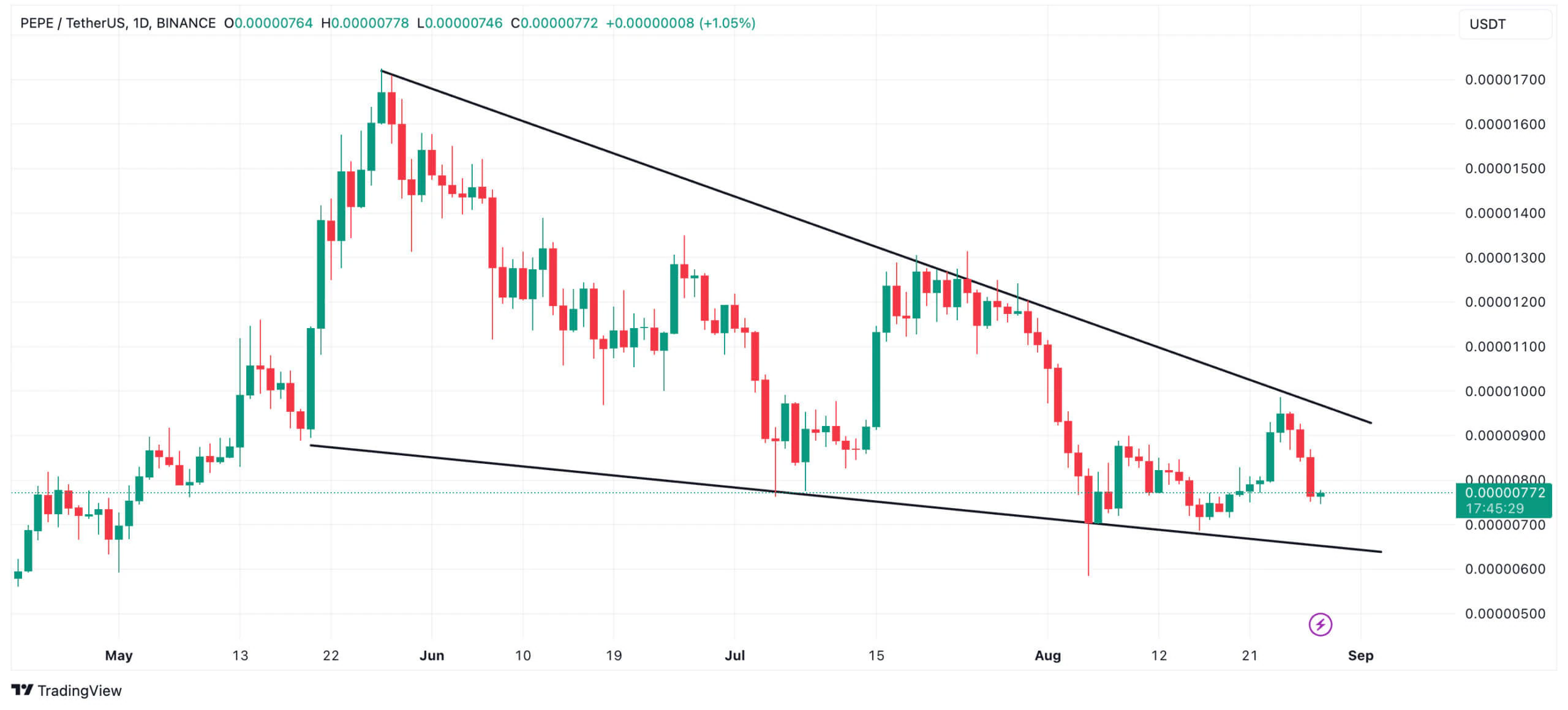 Phân tích giá PEPE. Nguồn: TradingView