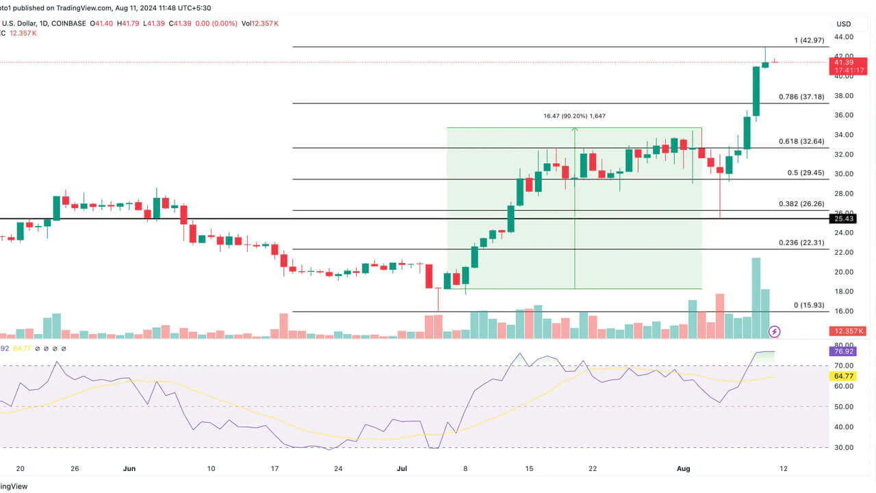 Phân tích hàng ngày của Zcash. Nguồn: TradingView