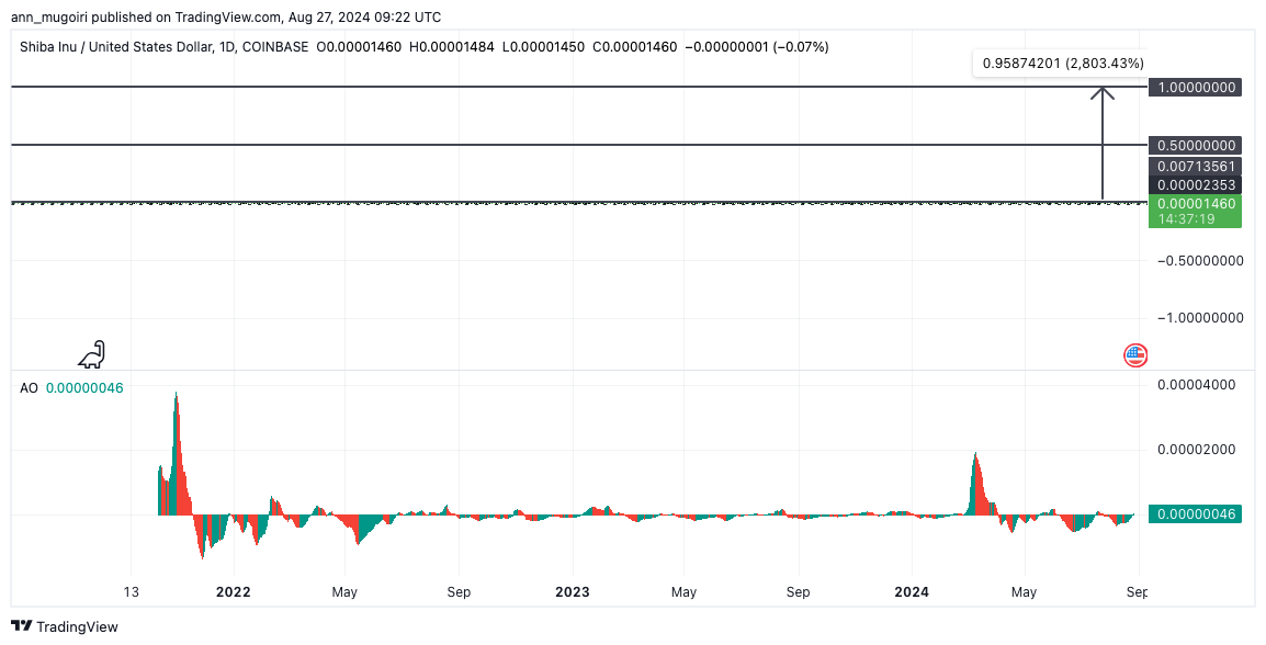 Giá Shiba Inu sẽ đạt 1 USD vào năm 2024? - Tin Tức Bitcoin - Cập Nhật Tin Tức Coin Mới Nhất 24/7 2024