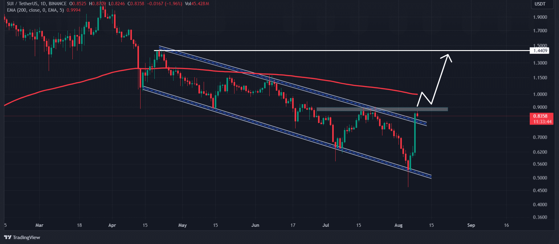 TradingView