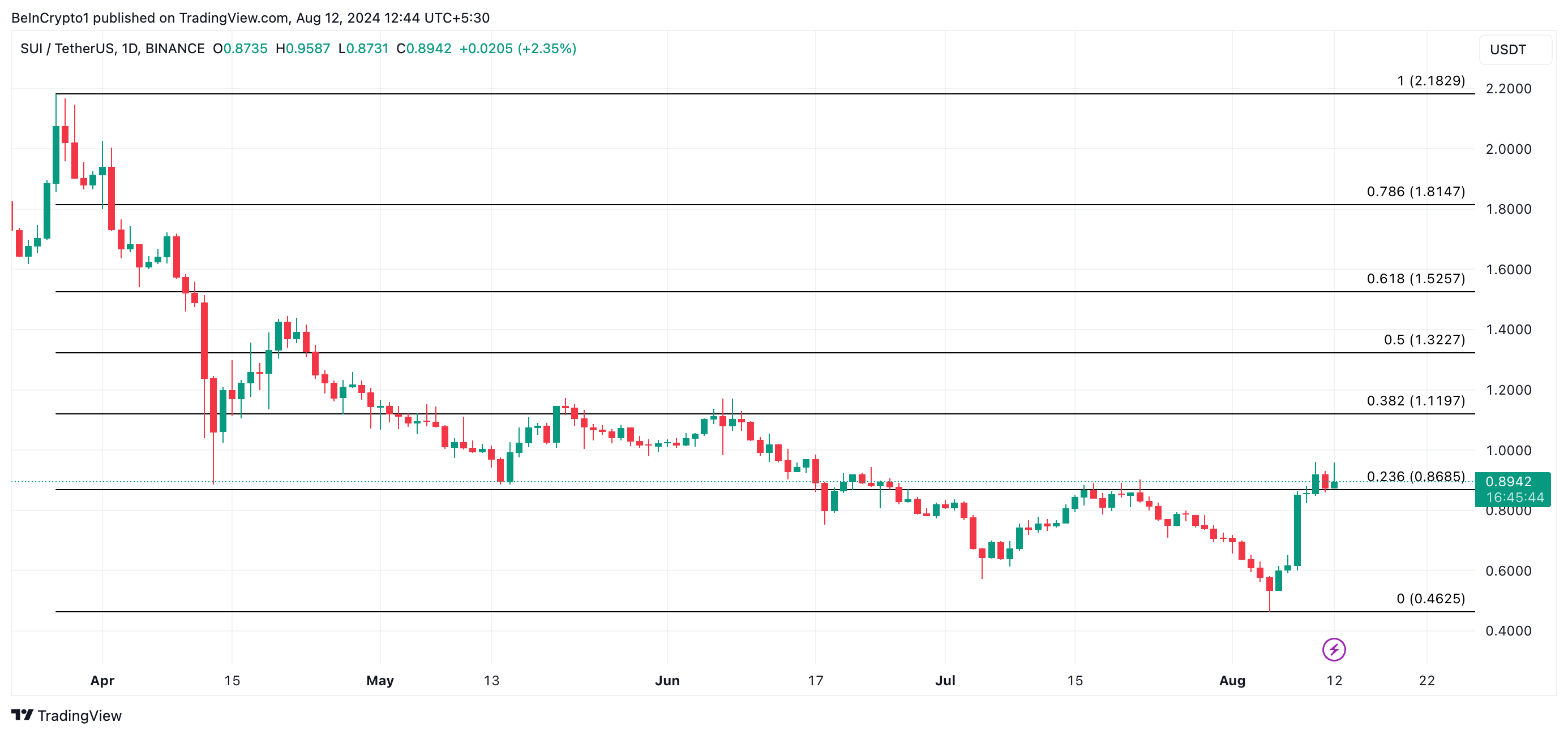 Sui tăng lên mức cao nhất 30 ngày - Tin Tức Bitcoin - Cập Nhật Tin Tức Coin Mới Nhất 24/7 2024