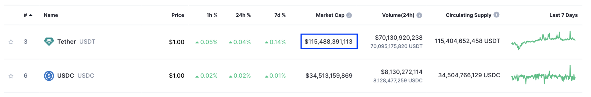 Vốn hóa thị trường Tether USDT. Nguồn: Coinmarketcap