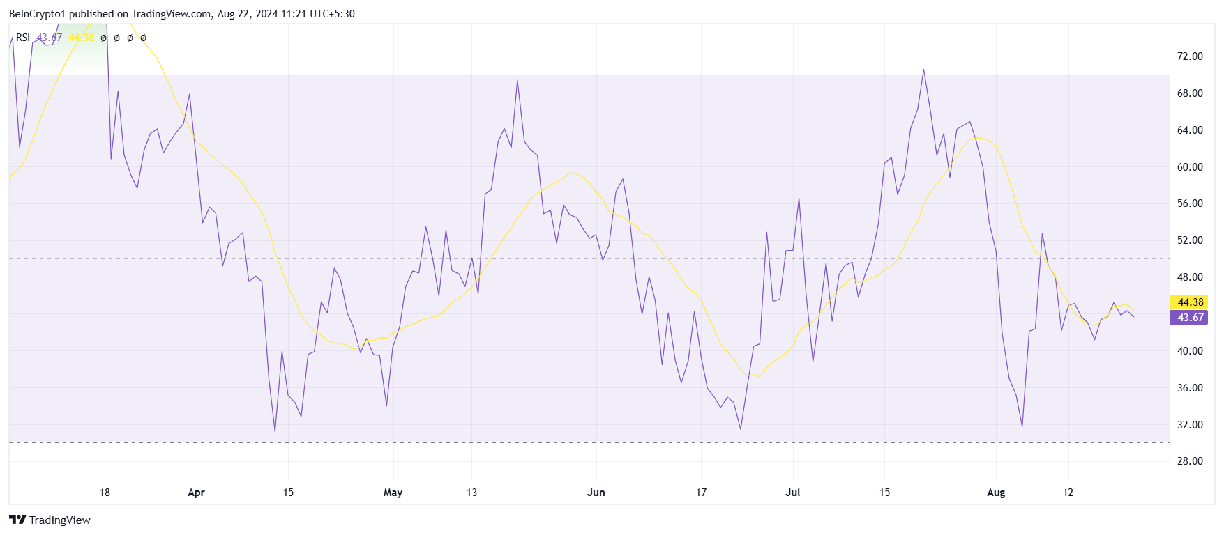 Solana RSI. Nguồn: TradingView