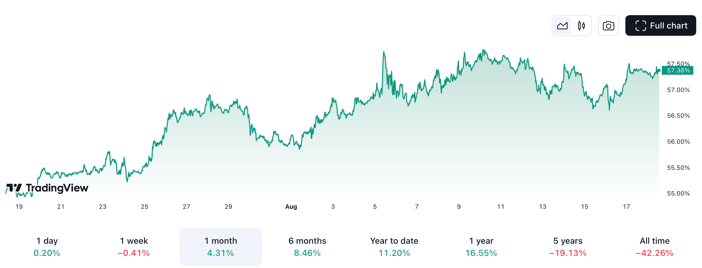 Sự thống trị của Bitcoin đã tăng 11,20% kể từ ngày 1 tháng 1. Nguồn: TradingView