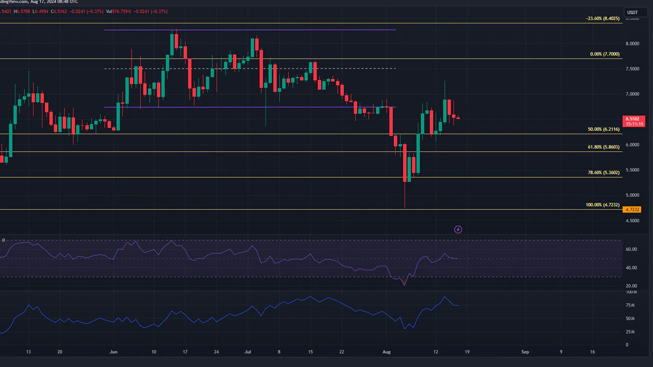 TON/USDT on TradingView