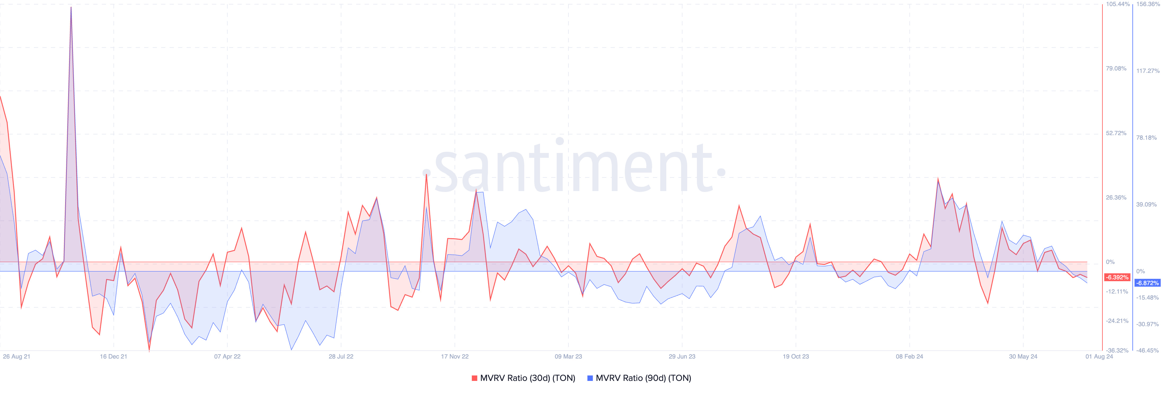 Tỷ lệ MVRV của Toncoin. Nguồn: Santiment