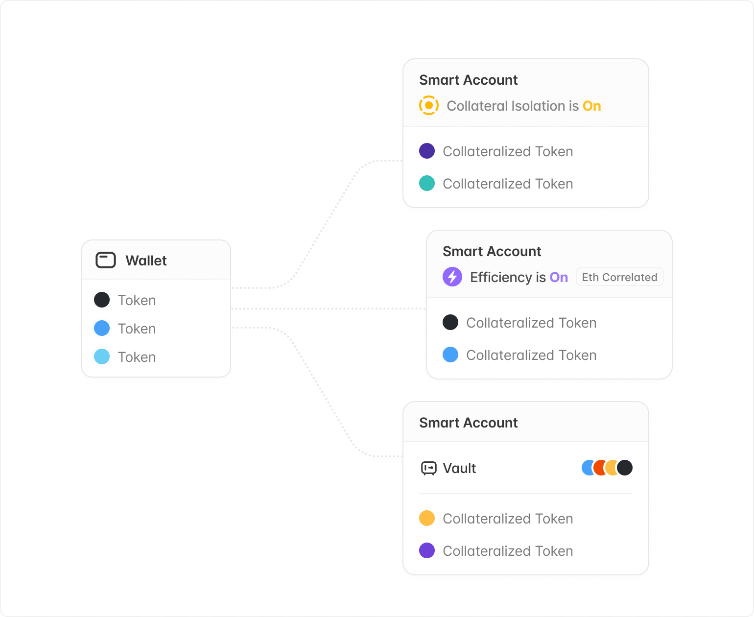 Vaults and Smart Accounts