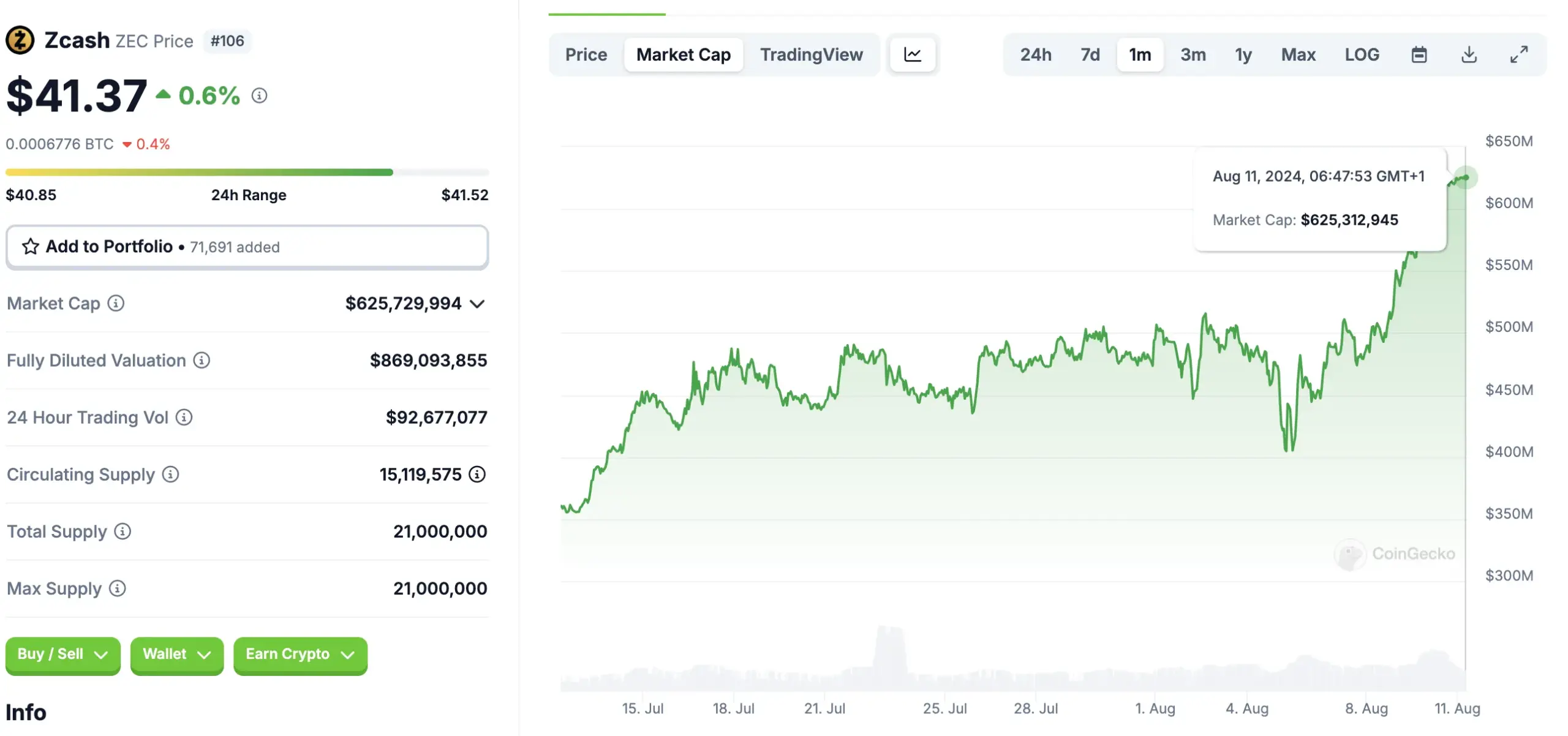 Vốn hóa thị trường Zcash. Nguồn: CoinGecko