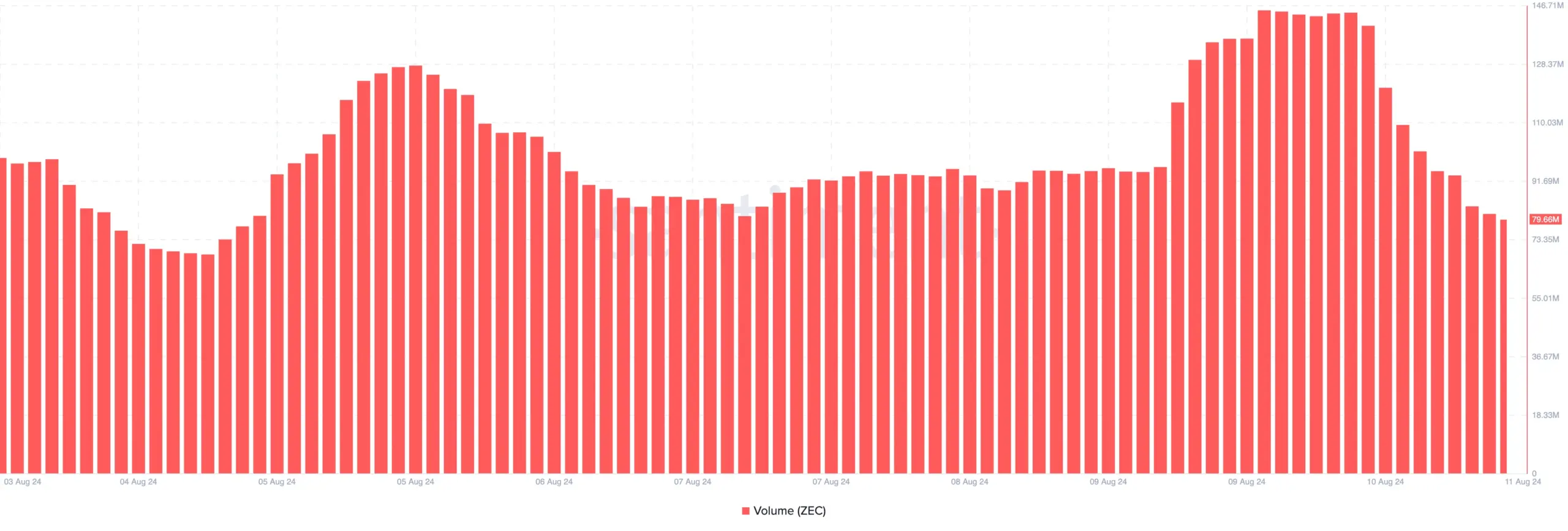 Zcash Volume. Source: Santiment