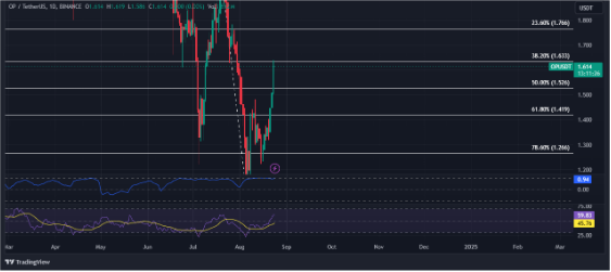 Giá Optimism tăng 24% sau thông báo hợp tác - Tin Tức Bitcoin - Cập Nhật Tin Tức Coin Mới Nhất 24/7 2024