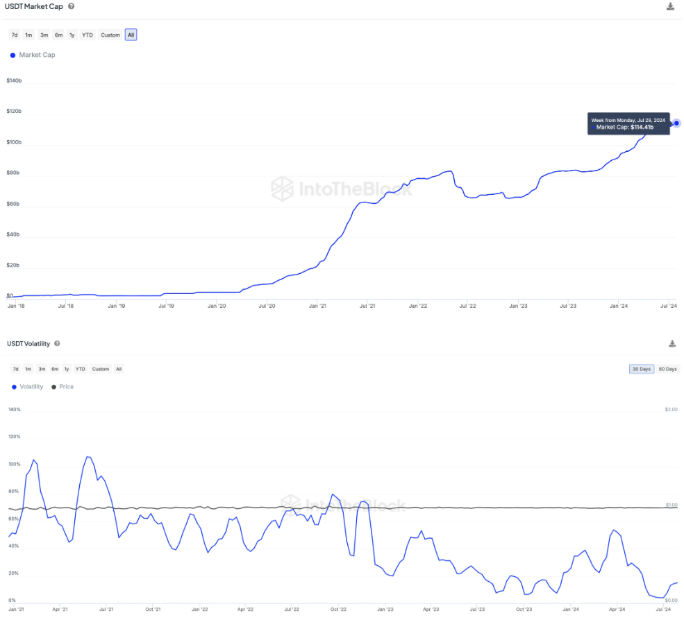 USDT đẩy thị trường Stablecoin vượt 160 tỷ USD - Tin Tức Bitcoin - Cập Nhật Tin Tức Coin Mới Nhất 24/7 2024