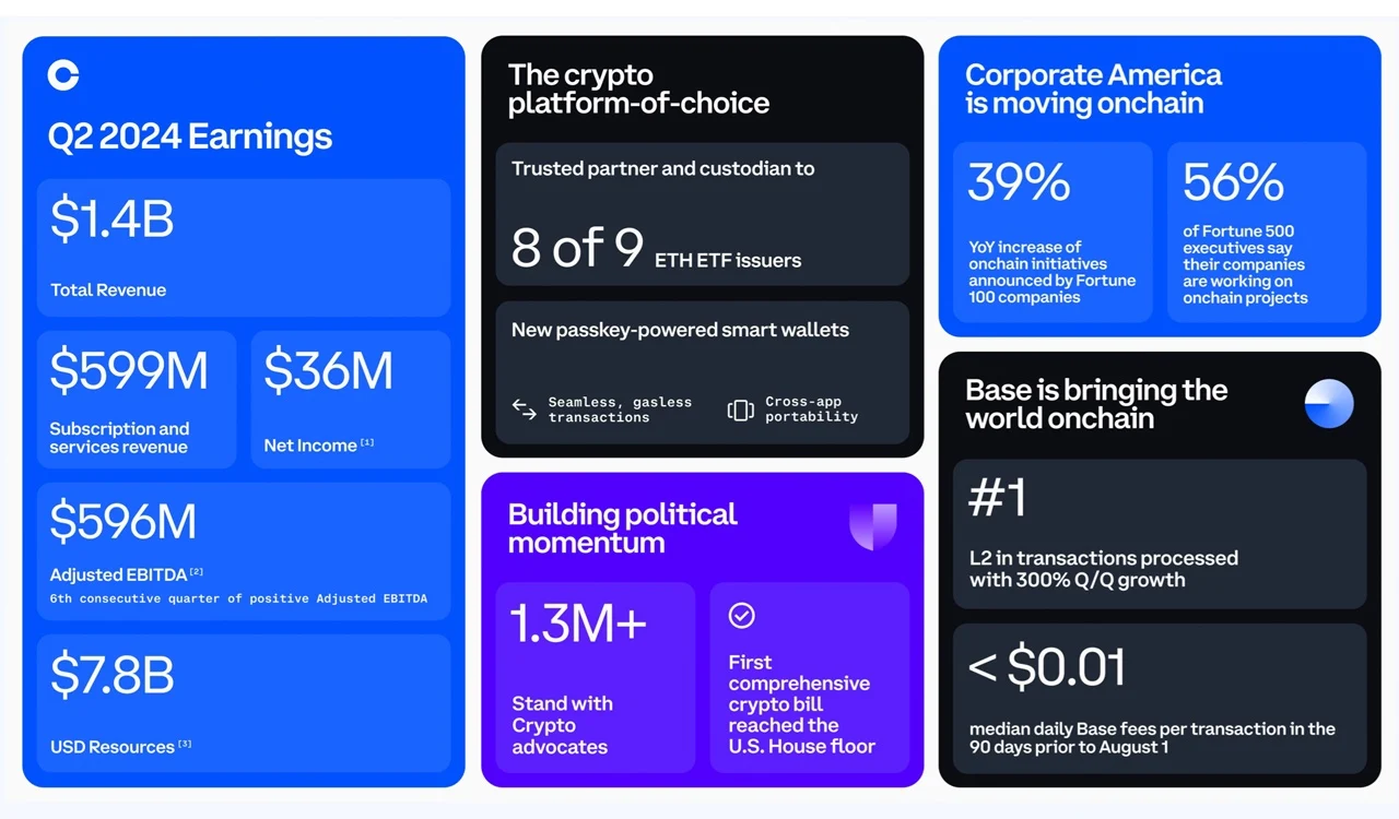 Coinbase báo cáo doanh thu vượt 1 tỷ USD trong Q2 - Tin Tức Bitcoin - Cập Nhật Tin Tức Coin Mới Nhất 24/7 2024