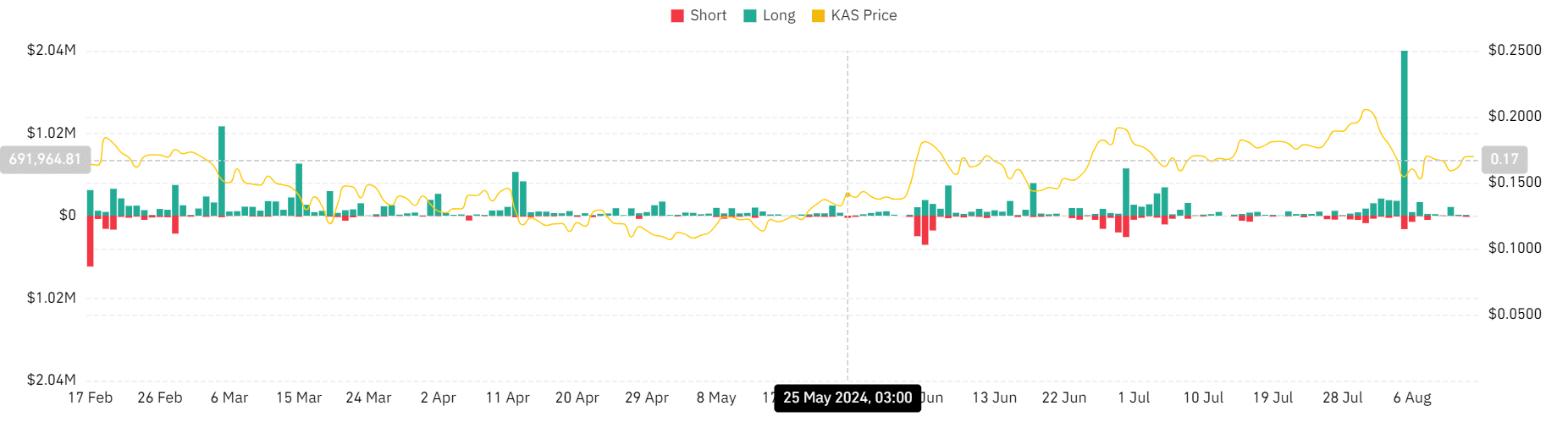 Kaspa phục hồi 5,4%: Những yếu tố nào đứng sau sự tăng trưởng của KAS? - Tin Tức Bitcoin - Cập Nhật Tin Tức Coin Mới Nhất 24/7 2024