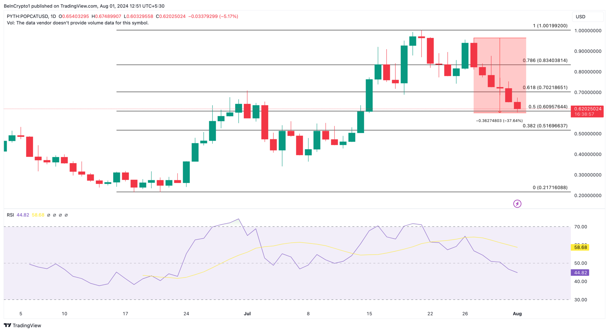 Phân tích hàng ngày của POPCAT. Nguồn: TradingView