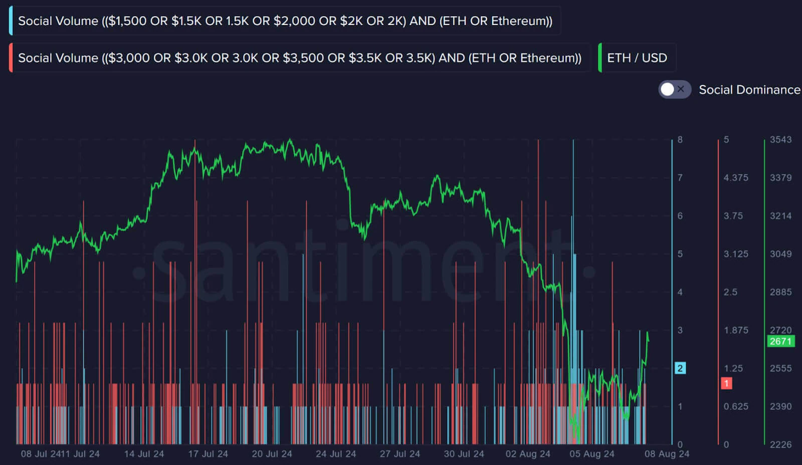 Giá Ethereum sẽ quay lại mức 3K USD tuần này? - Tin Tức Bitcoin - Cập Nhật Tin Tức Coin Mới Nhất 24/7 2024